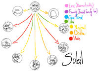relationship chart thing 🌠💡🛌💞🕰️💐💐🌤️🎠🌌