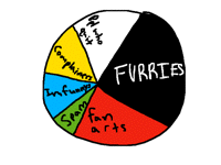 Le folioscope pie chart (Idk bored)