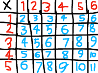 Addition chart