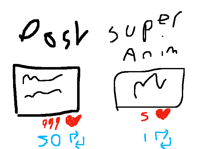Why do some posts get more likes than super anims?